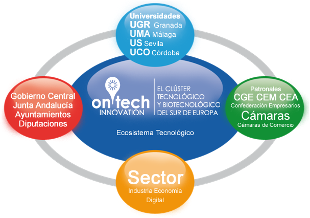 Ecosistema onTech Innovation